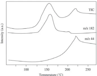 Figure 10. TG analyses of the (a) HNO 3 ; (b) EDT; (c) EDA functionalyzed carbons in air.