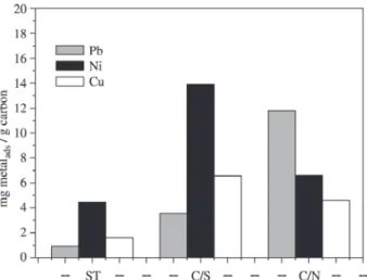 Figure 12. Adsorption of Pb +2 , Cu +2  and Ni +2  in aqueous solution on untreated carbon (ST) and on the EDT (C/S) and EDA (N/C) functionalyzed carbons.