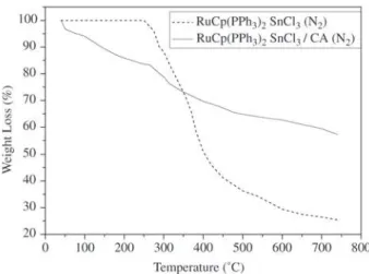 Figure 1. Thermogravimetric analyses of the precursor RuCp(PPh 3 ) 2 SnCl 3  pure and supported on activated carbon.