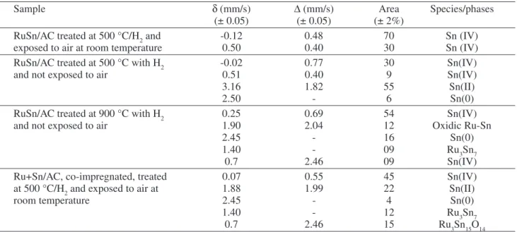 Table 1.  119 Sn Mössbauer parameters obtained at 23 K for the carbon supported RuSn catalysts submitted to different treatments.