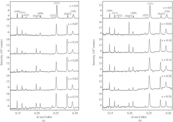 Figure 1. Scanning electron micrograph of the (a) Fe 3 O 4 ; (b) Fe 2.46 Ni 0.54 O 4 ; (c) Fe 2.25 Co 0.75 O 4 .rameters indicate a progressive decreasing of the relative