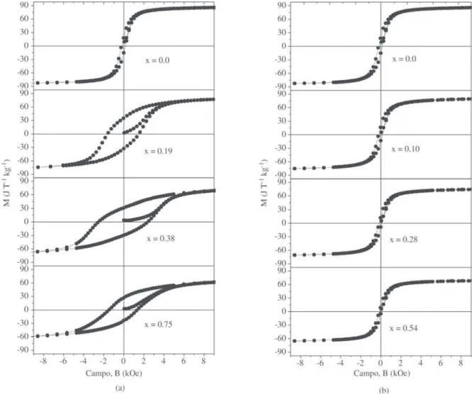 Figure 4. Hysteresis loops recorded at room temperature for the (a) Fe 3-x Co x O 4  (0  ≤  x  ≤  0.75); (b) Fe 3-x Ni x O 4  (0  ≤  x  ≤  0.54) samples.