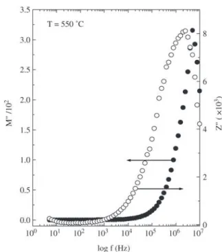 Figure 2 shows M”(ω) and Z”(ω) as a function of loga- loga-rithmic frequency at 550 °C