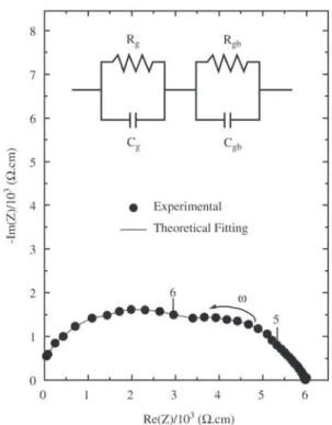 Figure 3 shows experimental and fitting curve of im- im-pedance data measured at 500 °C