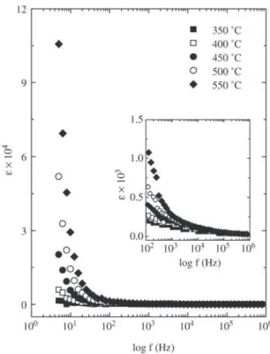 Figure 7. Dielectric permittivity as a function of frequency at sev- sev-eral temperatures.