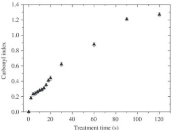 Figure 2. Carbonyl index as a function of corona treatment time of PP film.