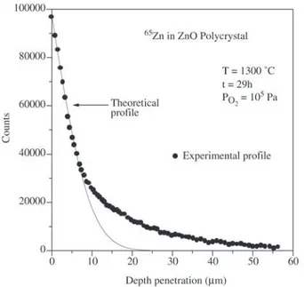 Figure 2. Diffusion profile for the isotope  65 Zn in ZnO polycrystal at 1300 °C.