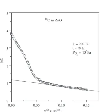 Figure 4. Oxygen concentration plot against x 6/5  for oxygen diffu- diffu-sion in pure ZnO (900 °C, oxygen pressure 10 5  Pa, 1.764 ×10 5  s).
