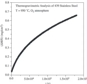 Figure 1 shows the thermogravimetric analysis of the AISI 439 stainless steel during oxidation at 950 °C, in  oxy-gen atmosphere, for 50 h