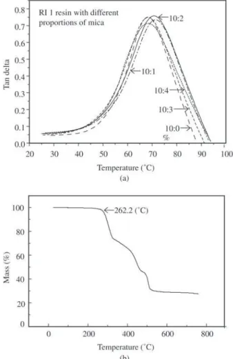 Table 1. Results of the thermal tests. Glass transition temperature, Tg and initial decomposition temperature, T id .