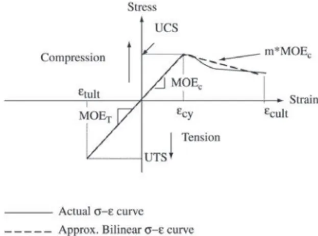 Figure 1. Constitutive relationship for wood in tension and com- com-pression parallel to grain (Buchanan, 1990).