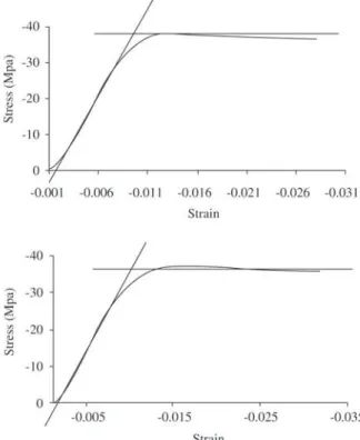 Figure 8. Stress vs. strain in compression parallel to the grain.