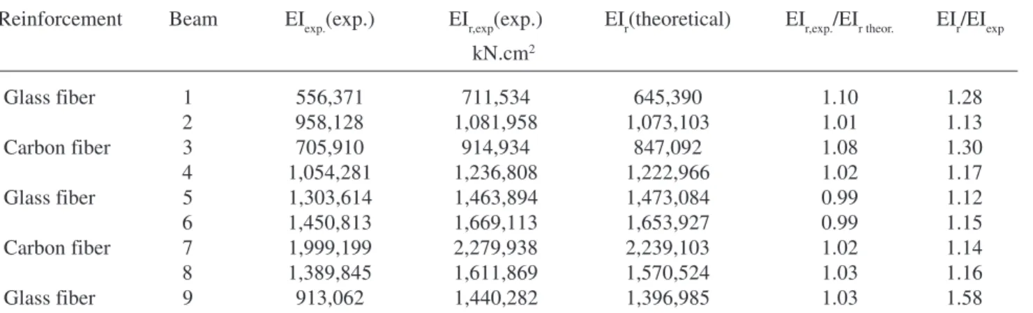 Table 6. Experimental and theoretical moment of failure.