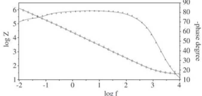 Figure 5. Nyquist plots obtained for the alloy at OCP in fluoride containing serum after 1 day (z) and 7 days () of immersion.