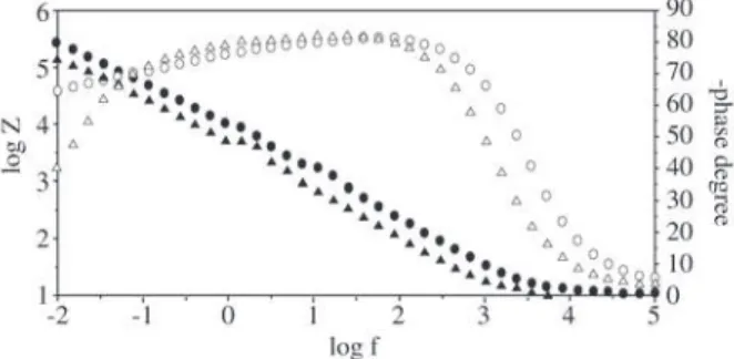 Figure 8. Bode plots obtained for the alloy at OCP; fluoride ions added after 7 days’ immersion in the serum (z); fluoride  con-taining serum after 1 day of immersion ( ▲ U).