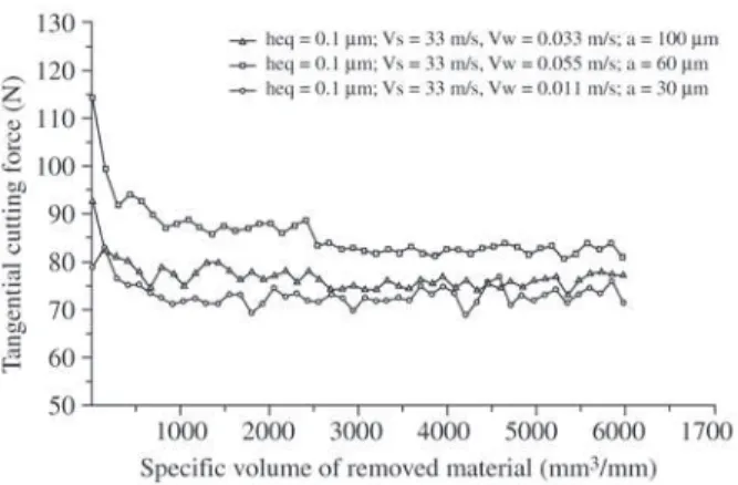 Figure 3. Tangential cutting force values obtained using the grind- grind-ing wheel with vitrified bond.