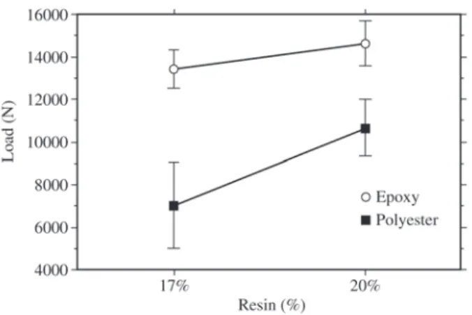 Figure 14. Effect of interaction “Charge content * Resin content”.