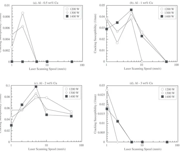 Figure 4.  Cracking susceptibility of each alloy as a function of laser scanning speed.