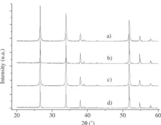 Figure 1. XRD patterns of SnO 2 .MnO-based systems sintered at 1300  °C for 4 h. a) SMNb0.05%; b) SMNb0.10%; c) SMNb0.15%;