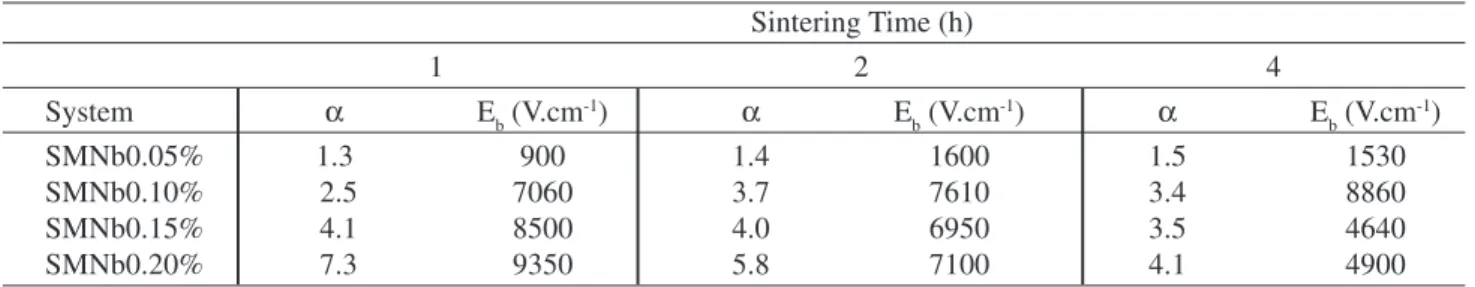 Table 2. α, E b  and values for the SnO 2 .MnO 2 -based varistor system with different sintering times.