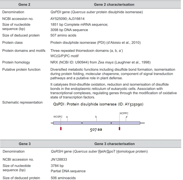 TABLE 2 cont.: Identification and characterisation of Quercus suber defence genes.