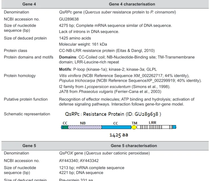 TABLE 2 cont.: Identification and characterisation of Quercus suber defence genes.