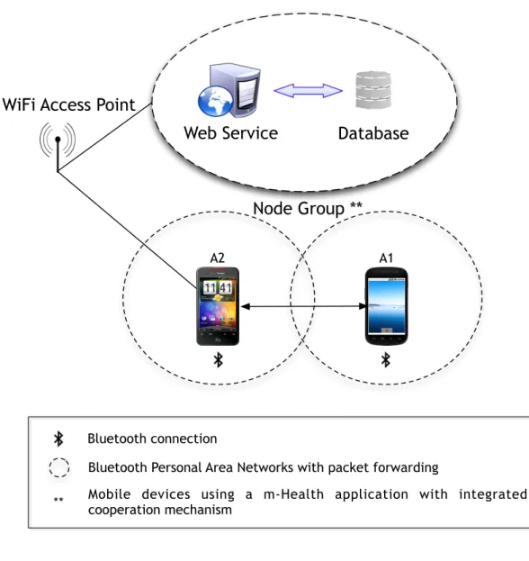 Figure  2.  Thus,  devices  without  Internet  connection  can  use  m-Health  applications without problems