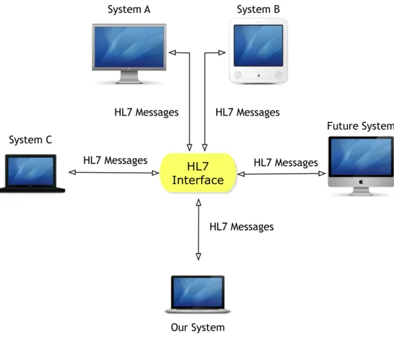 Figure 5 – Illustration of an HL7 Interface model. 