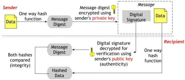 Figure 7 - Digital Signature. 