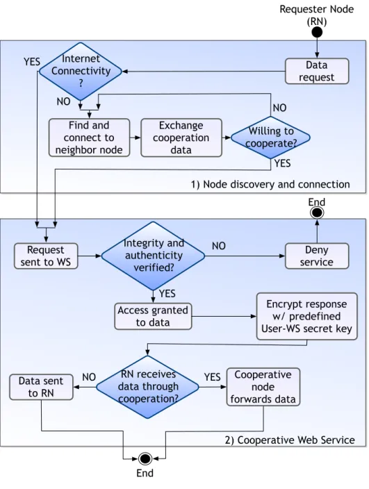 Figure 10 - eC4MHA activity diagram. 