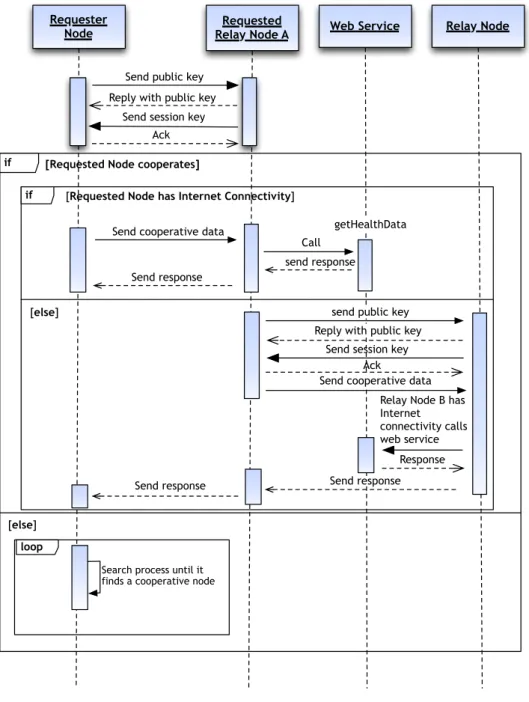 Figure 11 – DE4MHA sequence diagram. 