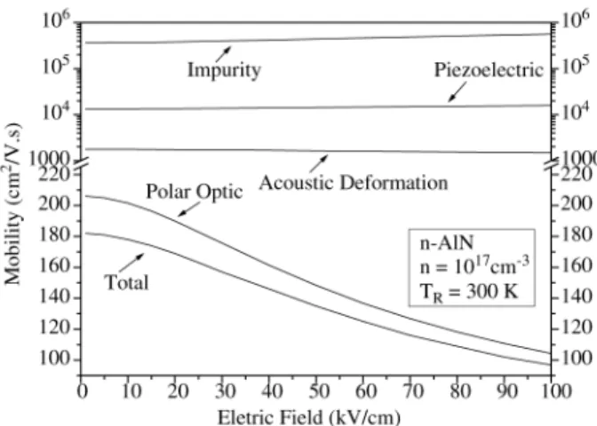 Figure 1. Electric field dependence of the electron mobility in wurtzite n-InN (solid line), n-GaN (dashed line), and n-AlN (doted).