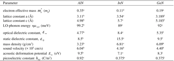 Table 1. Parameters of wurtzite AlN, InN, and GaN used in the numerical solution of the transport equations.