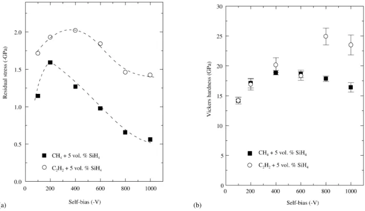 Figure 3. Residual internal stress (a) and Vickers micro hardness; (b) as a function of negative self-bias voltage of Si-DLC films prepared from mixtures of CH 4  + 5 vol.% SiH 4  (squares) and C 2 H 2  + 5 vol.% SiH 4  (circles) as a function of negative 