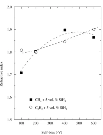 Figure 3b shows the obtained behavior of hardness for the two series of films as a function of the cathode self-bias.
