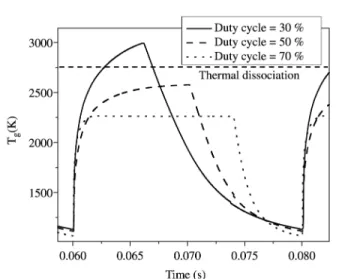 Figure 11.  (a) Calculated H-atom density for different duty cy- cy-cles; (b) calculated CH 3 -radical density for different duty cycles, at a constant average microwave power of 600 W.