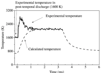 Table 2 shows that as the duty cycle increases the elec- elec-tron temperature as well as the gas temperature decrease while the electron density is slightly increasing