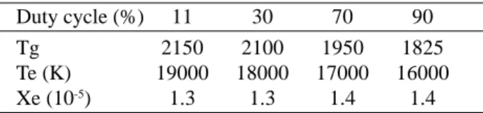 Table 1. Average power as a function of the duty cycle. Surface- Surface-wave configuration with constant in-pulse power (12 kW),  off-pulse power (3 kW), pressure (2000 Pa) and plasma duration (3 ms).