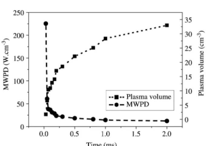 Figure 4. Evolution of plasma volume and MWPD as a function of the time. Plasma conditions: in-pulse power 800 W, 3200 Pa, power density of 12 Wcm -3 .