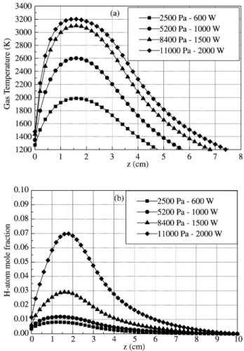 Figure 7. Simulated variations of (a) gas temperature; (b) H-atom mole fraction, on the reactor axis, vs