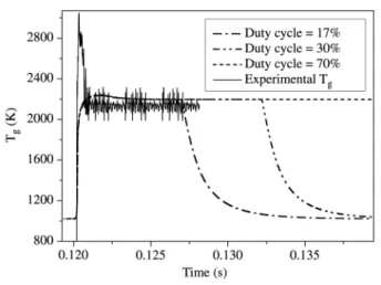 Figure 10 shows the calculated time-variation of the gas temperature for duty cycles varying from 17% to 70%.