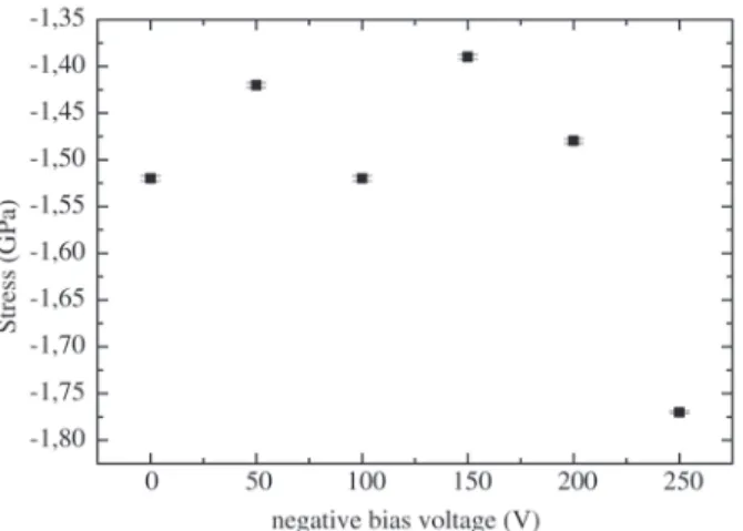 Figure 6. Total residual stress as function of bias voltage.
