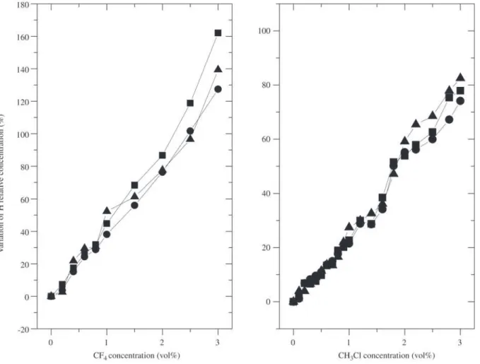 Figure 1. Variation of atomic hydrogen relative concentration with the halogen concentration
