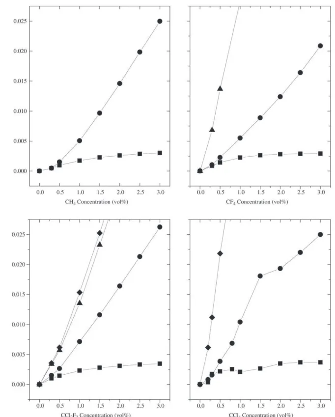 Figure 2. Relative concentration of the stable species in the exhaust gas as a function of concentration in the inlet gas of, respectively, CH 4 , CF 4 , CCl 2 F 2  and CCl 4 , in mixture with hydrogen