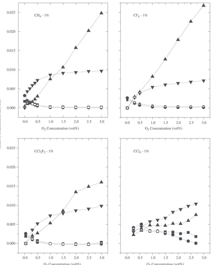 Figure 4. Relative concentration of the stable species in the exhaust gas as a function of oxygen concentration in the inlet gas for mixtures of 1 vol% CH 4 , 1 vol% CF 4 , 1 vol% CCl 2 F 2  and 1 vol% CCl 4  in hydrogen, respectively