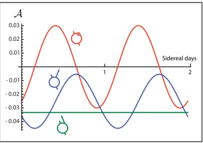 FIG. 1. The asymmetry A of Eq. (6) as a function of sidereal time, for V 1 x = 0.1, V 1 y = 0.15, V 1 z = 0.2, and ζ = 41 ◦ 