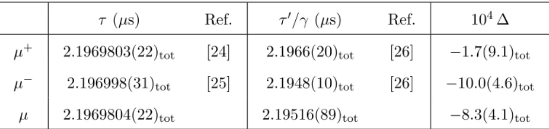 TABLE I. Muon lifetimes in µs at rest, τ , and in flight at γ ' 29.3, τ 0 , and the relative difference