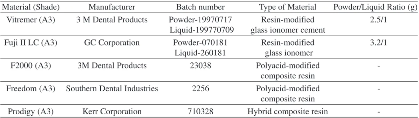 Table 1. Tested materials