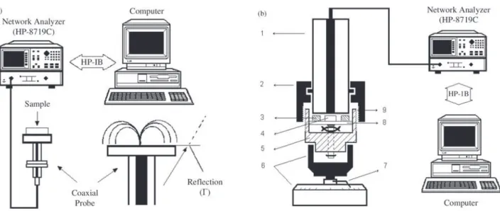 Figure 1. Experimental diagram for dielectric characterization using the reflectometric technique: (a), coaxial probe method and (b), coaxial line method with an adapted moving sample holder.