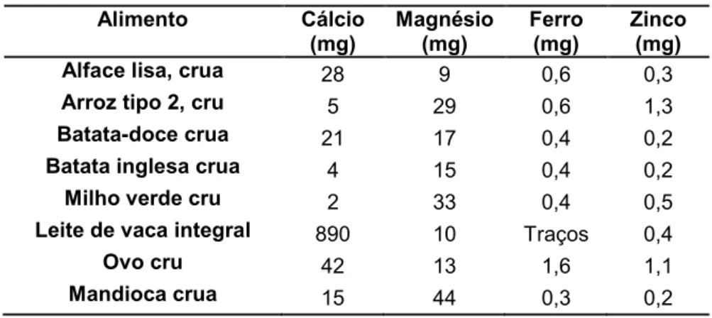 Tabela 1 – Teores de cálcio, ferro, zinco e magnésio em vários alimentos por 100g de parte  comestível, para comparação com raízes de mandioca